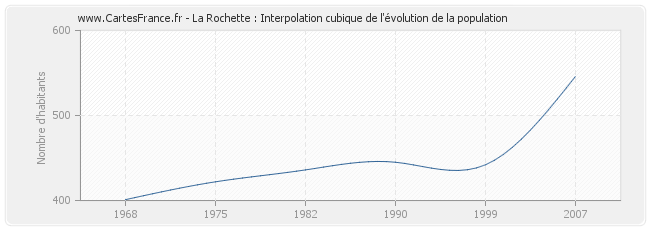 La Rochette : Interpolation cubique de l'évolution de la population